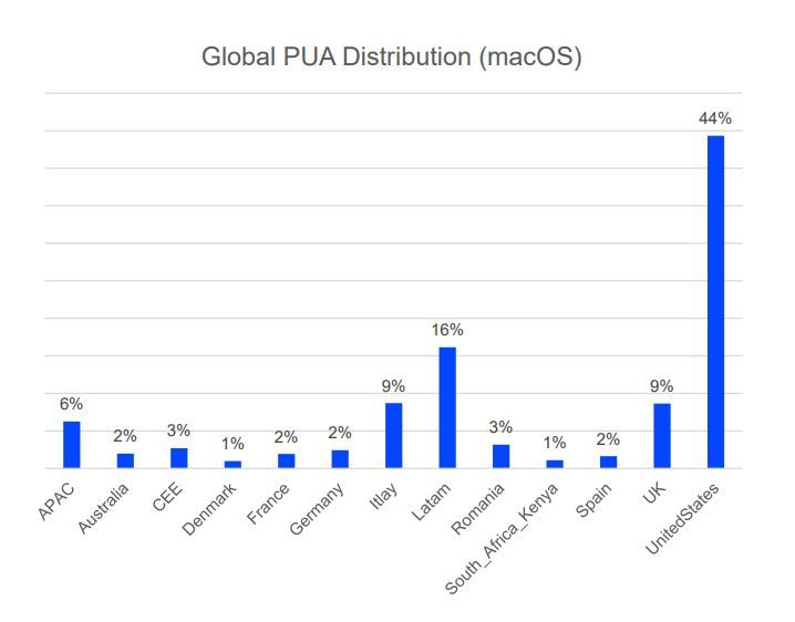 Wereldwijde PUA Distributie (macOS)