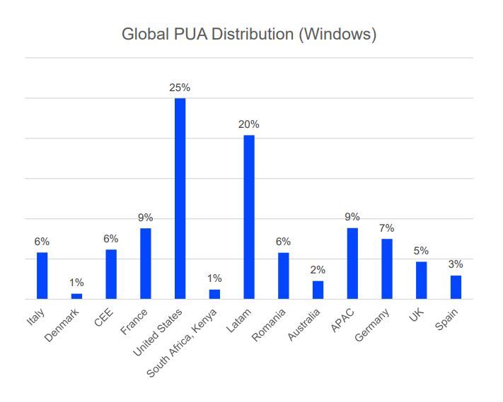 Wereldwijde PUA verspreiding (Windows)