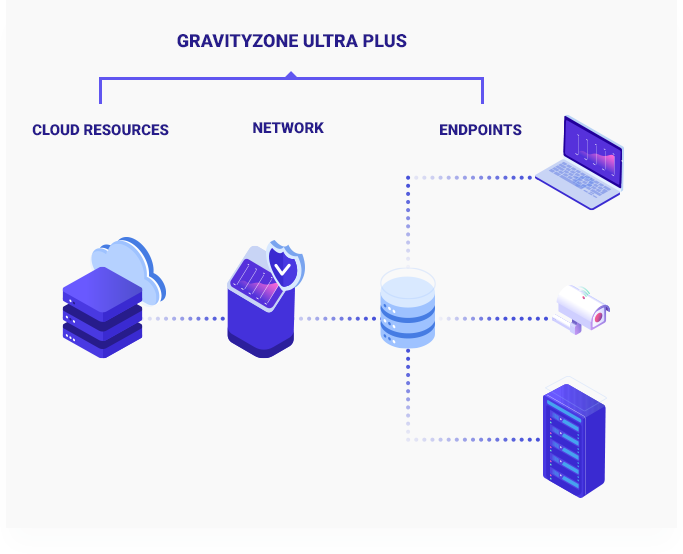 GravityZone Ultra Plus biedt een volledige zichtbaarheid op cloud resources, netwerken en endpoints